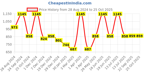 myntra.com Monte Carlo V-Neck Woollen Crop Cardigan monte carlo Price History Graph from 28 Aug 2024 to 25 Oct 2025