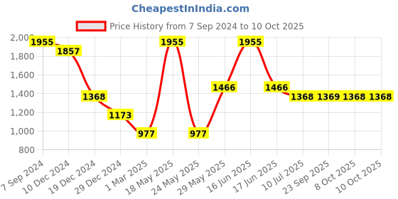 myntra.com Monte Carlo V-Neck Woollen Crop Cardigan monte carlo Price History Graph from 7 Sep 2024 to 10 Oct 2025