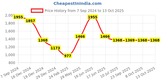 myntra.com Monte Carlo V-Neck Woollen Crop Cardigan monte carlo Price History Graph from 7 Sep 2024 to 13 Oct 2025