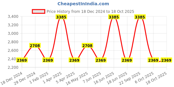 myntra.com Monte Carlo V-Neck Woollen Pullover monte carlo Price History Graph from 18 Dec 2024 to 18 Oct 2025