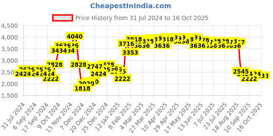 myntra.com Monte Carlo V-Neck Woollen Pullover monte carlo Price History Graph from 31 Jul 2024 to 16 Oct 2025