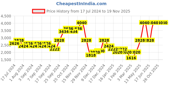 myntra.com Monte Carlo V-Neck Woollen Pullover monte carlo Price History Graph from 17 Jul 2024 to 19 Nov 2025