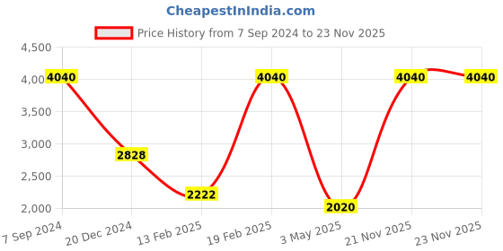 myntra.com Monte Carlo V-Neck Woollen Pullover monte carlo Price History Graph from 7 Sep 2024 to 21 Nov 2025