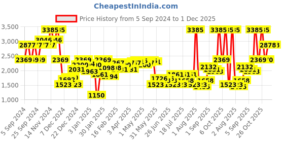 myntra.com Monte Carlo V-Neck Woollen Pullover monte carlo Price History Graph from 5 Sep 2024 to 1 Dec 2025