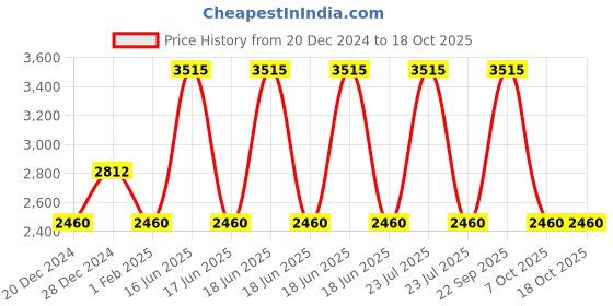 myntra.com Monte Carlo V-Neck Woollen Pullover monte carlo Price History Graph from 20 Dec 2024 to 18 Oct 2025