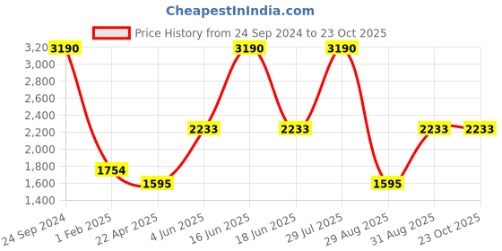 myntra.com Monte Carlo V-Neck Woollen Pullover monte carlo Price History Graph from 24 Sep 2024 to 22 Oct 2025