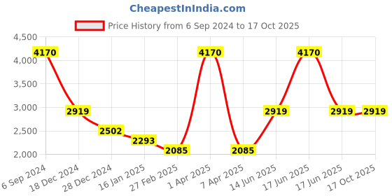 myntra.com Monte Carlo V-Neck Woollen Pullover monte carlo Price History Graph from 6 Sep 2024 to 17 Oct 2025