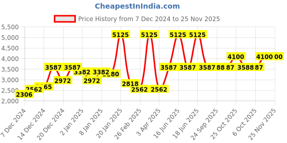 myntra.com Monte Carlo V-Neck Woollen Pullover monte carlo Price History Graph from 7 Dec 2024 to 24 Nov 2025
