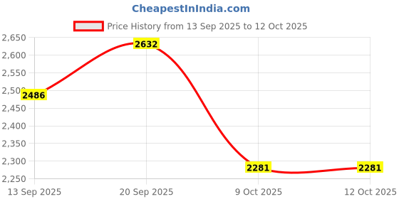 myntra.com Monte Carlo V-Neck Woollen Pullover monte carlo Price History Graph from 13 Sep 2025 to 12 Oct 2025