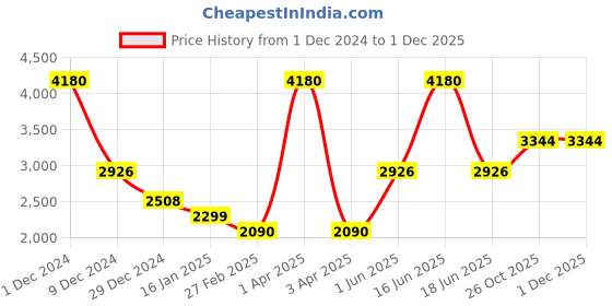 myntra.com Monte Carlo V-Neck Woollen Pullover Sweater monte carlo Price History Graph from 1 Dec 2024 to 30 Nov 2025