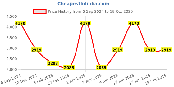 myntra.com Monte Carlo V-Neck Woollen Pullover Sweaters monte carlo Price History Graph from 6 Sep 2024 to 18 Oct 2025