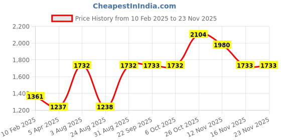 myntra.com Monte Carlo V-Neck Woollen Pullover Sweaters monte carlo Price History Graph from 10 Feb 2025 to 22 Nov 2025