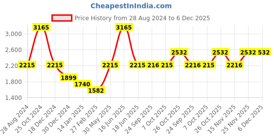 myntra.com Monte Carlo V-Neck Woollen Sweater Vest monte carlo Price History Graph from 28 Aug 2024 to 6 Dec 2025