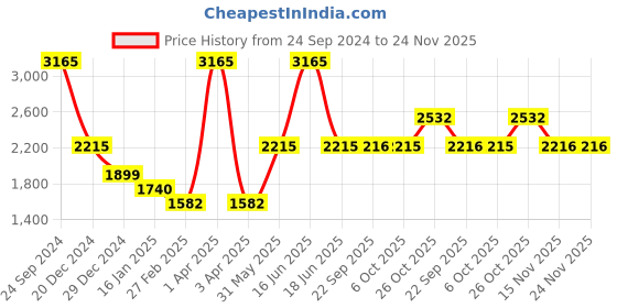 myntra.com Monte Carlo V-Neck Woollen Sweater Vest monte carlo Price History Graph from 24 Sep 2024 to 23 Nov 2025