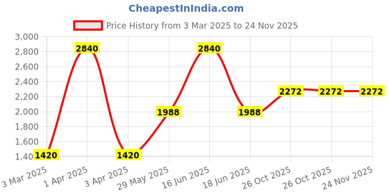 myntra.com Monte Carlo V-Neck Woollen Sweater Vest monte carlo Price History Graph from 3 Mar 2025 to 23 Nov 2025