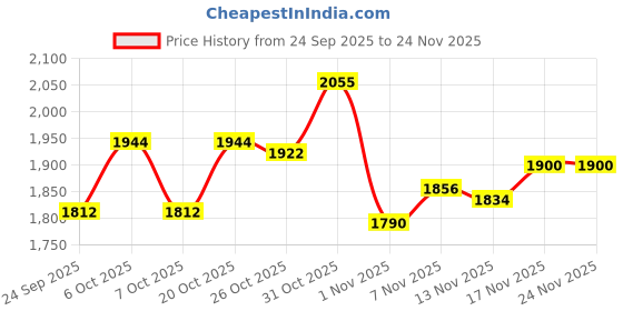 myntra.com Monte Carlo V-Neck Woollen Sweater Vest monte carlo Price History Graph from 24 Sep 2025 to 23 Nov 2025