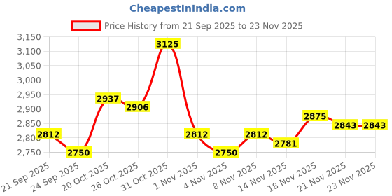 myntra.com Monte Carlo V-Neck Woollen Sweater Vest monte carlo Price History Graph from 21 Sep 2025 to 23 Nov 2025