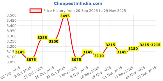 myntra.com Monte Carlo V-Neck Woollen Sweater Vest monte carlo Price History Graph from 20 Sep 2025 to 28 Nov 2025