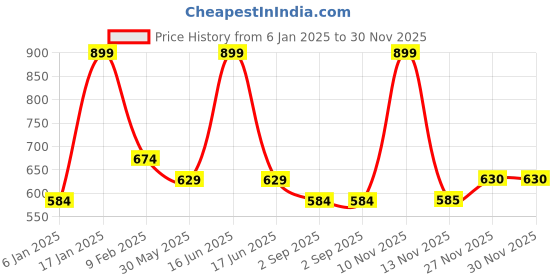 myntra.com Monte Carlo Vertical Stripes Round Neck Short Sleeves Top monte carlo Price History Graph from 6 Jan 2025 to 27 Nov 2025