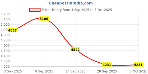 myntra.com Monte Carlo Vertically Self Striped Mock Collar Single Breasted Longline Overcoat monte carlo Price History Graph from 3 Sep 2025 to 5 Oct 2025