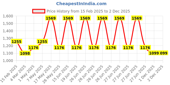 myntra.com Monte Carlo Vibrant Peach-Coloured Ethnic 130 TC Queen Bedsheet with 2 Pillow Covers monte carlo Price History Graph from 15 Feb 2025 to 1 Dec 2025