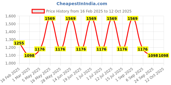 myntra.com Monte Carlo Vibrant White & Red Ethnic Motifs 130 TC Queen Bedsheet with 2 Pillow Covers monte carlo Price History Graph from 16 Feb 2025 to 12 Oct 2025