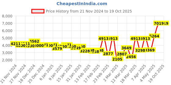 myntra.com Monte Carlo Violet Floral Printed Heavy Winter Double Bed Blanket monte carlo Price History Graph from 21 Nov 2024 to 18 Oct 2025