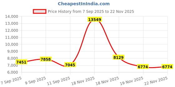 myntra.com Monte Carlo White AC Room 233 GSM Double Bed Comforter monte carlo Price History Graph from 7 Sep 2025 to 22 Nov 2025