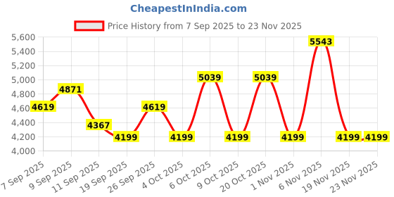 myntra.com Monte Carlo White AC Room 233 GSM Single Bed Comforter monte carlo Price History Graph from 7 Sep 2025 to 23 Nov 2025