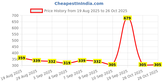 myntra.com Monte Carlo White & Black Geometric Printed 130 TC Single Bedsheet Set 2.3 m x 1.6 m monte carlo Price History Graph from 19 Aug 2025 to 26 Oct 2025