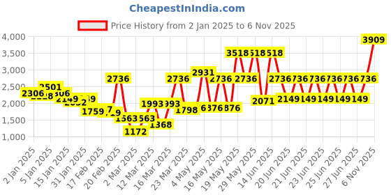 myntra.com Monte Carlo White & Black Geometric Printed 950 GSM Heavy Winter Single Bed Blanket monte carlo Price History Graph from 2 Jan 2025 to 6 Nov 2025