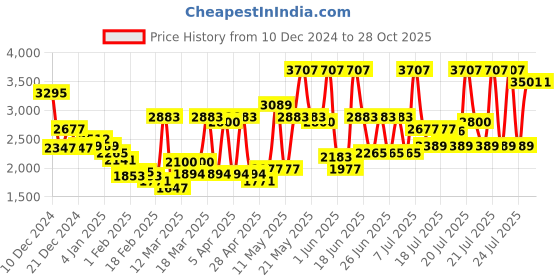 myntra.com Monte Carlo White & Blue 550 GSM Floral Heavy Winter Double Bed Blanket monte carlo Price History Graph from 10 Dec 2024 to 28 Oct 2025