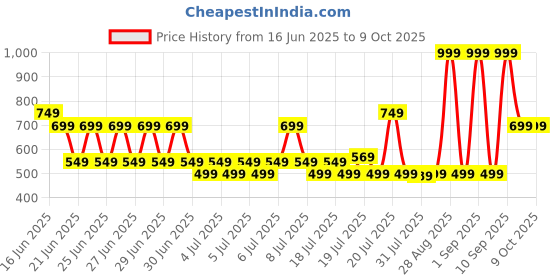 myntra.com Monte Carlo White & Blue Ethnic Motifs Printed 144 TC Single Bedsheet Set 2.29 m x 1.52 m monte carlo Price History Graph from 16 Jun 2025 to 9 Oct 2025