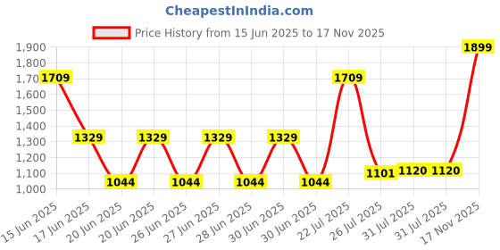 myntra.com Monte Carlo White & Blue Floral AC Room 120 GSM Single Bed Comforter monte carlo Price History Graph from 15 Jun 2025 to 17 Nov 2025