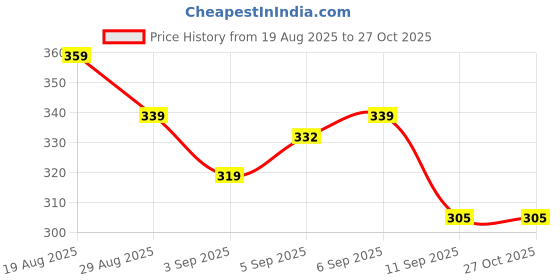 myntra.com Monte Carlo White & Blue Floral Printed 130 TC Single Bedsheet Set 2.3 x 1.6 m monte carlo Price History Graph from 19 Aug 2025 to 26 Oct 2025