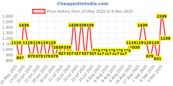 myntra.com Monte Carlo White & Blue Floral Printed AC Room 290 GSM Single Bed Blanket monte carlo Price History Graph from 25 May 2025 to 6 Nov 2025