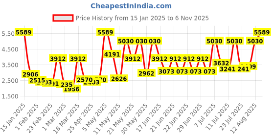 myntra.com Monte Carlo White & Blue Geometric Heavy Winter 900 GSM Double Bed Blanket monte carlo Price History Graph from 15 Jan 2025 to 6 Nov 2025