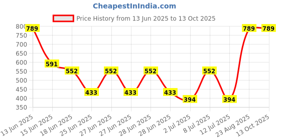 myntra.com Monte Carlo White & Blue Pixel Ethnic Printed 120 TC Single Bedsheet Set 1.52 m x 2.30 m monte carlo Price History Graph from 13 Jun 2025 to 12 Oct 2025