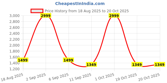 myntra.com Monte Carlo White & Blue Printed Cotton 210 TC King Bedsheet Set- 2.74 m x 2.74 m monte carlo Price History Graph from 18 Aug 2025 to 20 Oct 2025