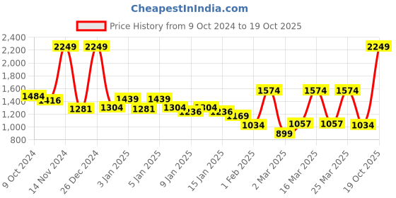 myntra.com Monte Carlo White & Brown Abstract Printed Mild Winter 550 GSM Single Bed Blanket monte carlo Price History Graph from 9 Oct 2024 to 19 Oct 2025