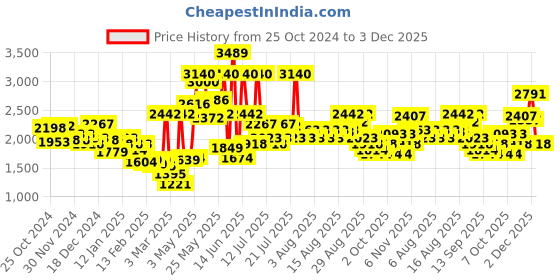 myntra.com Monte Carlo White & Brown Abstract Printed Mild Winter 600 GSM Double Bed Blanket monte carlo Price History Graph from 25 Oct 2024 to 3 Dec 2025