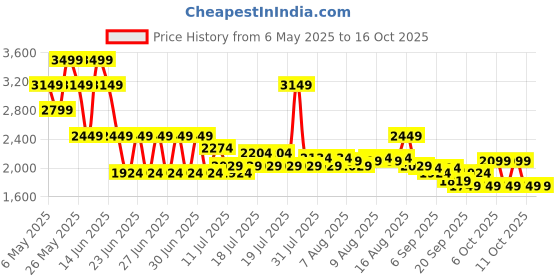 myntra.com Monte Carlo White & Brown Ethnic Motifs Mild Winter 210 GSM Double Bed Duvet monte carlo Price History Graph from 6 May 2025 to 16 Oct 2025