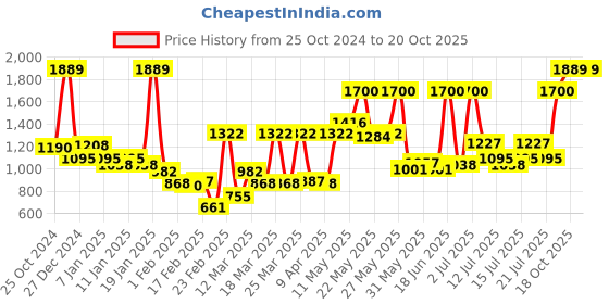 myntra.com Monte Carlo White & Brown Floral Printed Mild Winter 600 GSM Single Bed Blanket monte carlo Price History Graph from 25 Oct 2024 to 18 Oct 2025