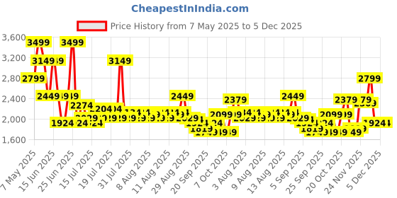 myntra.com Monte Carlo White & Brown Geometric Mild Winter 210 GSM Double Bed Duvet monte carlo Price History Graph from 7 May 2025 to 5 Dec 2025