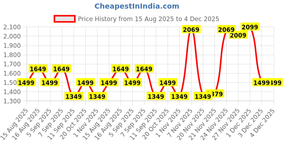 myntra.com Monte Carlo White & Brown Printed Cotton 210 TC Queen Bedsheet Set 2.24 m x 2.54 m monte carlo Price History Graph from 15 Aug 2025 to 3 Dec 2025
