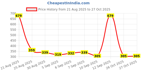 myntra.com Monte Carlo White & Green Floral 130 TC Single Bedsheet with 1 Pillow Covers-2.30mx1.60m monte carlo Price History Graph from 21 Aug 2025 to 26 Oct 2025