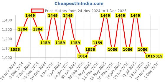 myntra.com Monte Carlo White & Green Floral Printed Cotton 144 TC Single Bedsheet with 1 Pillow Cover monte carlo Price History Graph from 24 Nov 2024 to 1 Dec 2025