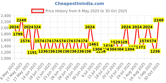 myntra.com Monte Carlo White & Grey Floral Printed AC Room 290 GSM Double Bed Blanket monte carlo Price History Graph from 6 May 2025 to 30 Oct 2025