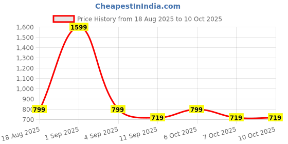 myntra.com Monte Carlo White & Grey Geometric Printed 120 TC Queen Bedsheet Set 2.3 m x 2.5 m monte carlo Price History Graph from 18 Aug 2025 to 10 Oct 2025