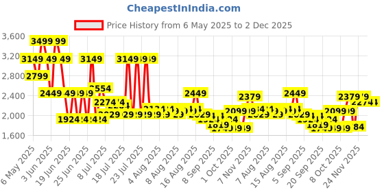 myntra.com Monte Carlo White & Grey Geometric Printed Mild Winter 210 GSM Double Bed Duvet monte carlo Price History Graph from 6 May 2025 to 2 Dec 2025